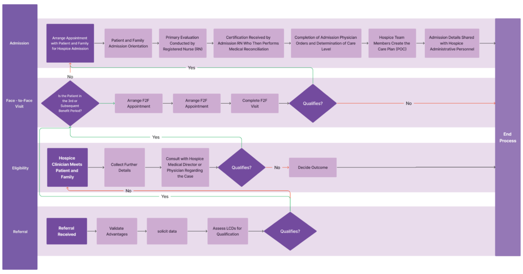 Revolutionizing Hospice Care The Technological Path to Enhanced Conversion Rates Process flowchart for hospice care conversion
